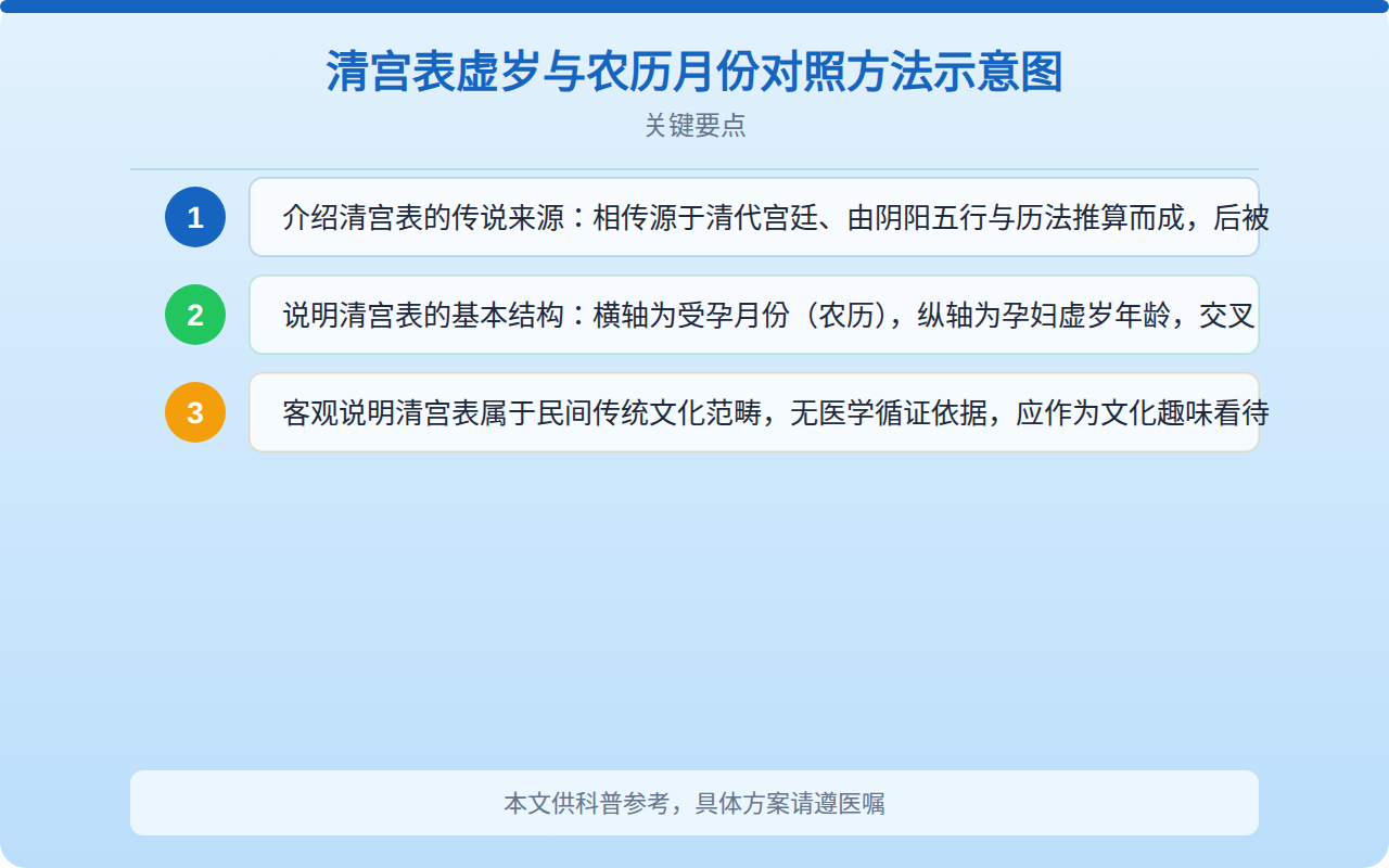 清宫表虚岁与农历月份对照方法示意图