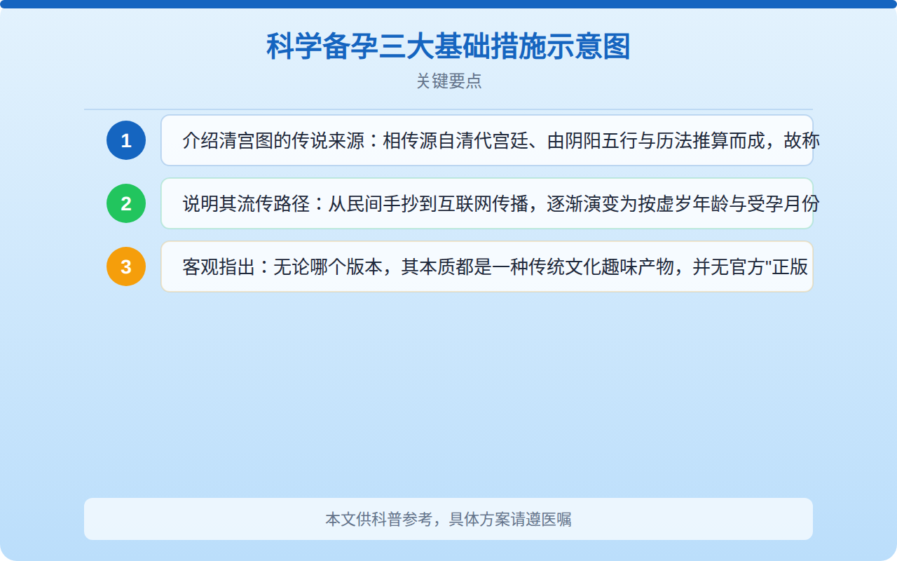 科学备孕三大基础措施示意图