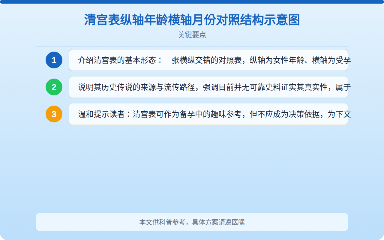 清宫表纵轴年龄横轴月份对照结构示意图