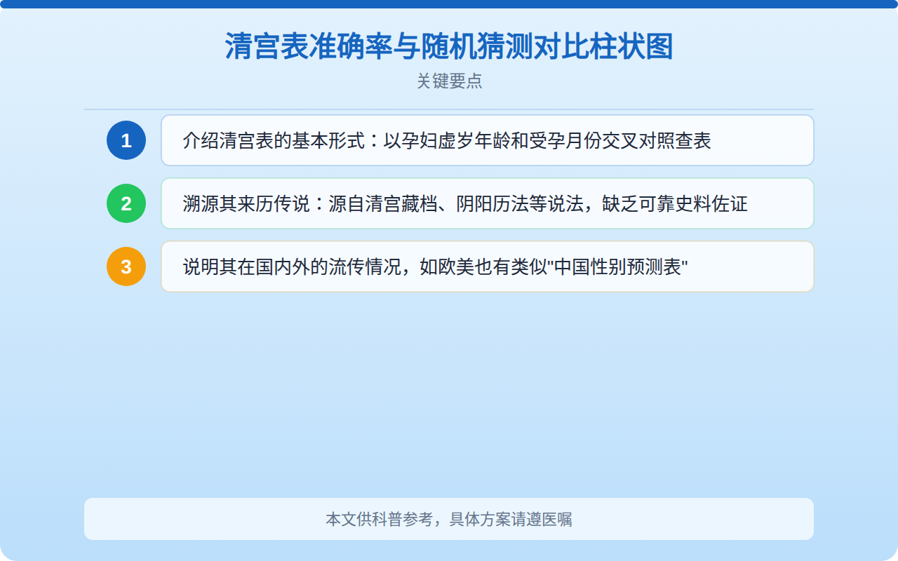 清宫表准确率与随机猜测对比柱状图