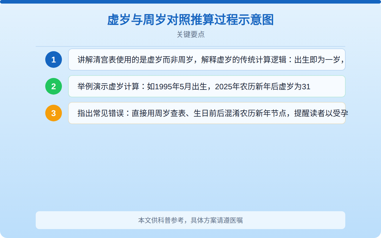 虚岁与周岁对照推算过程示意图