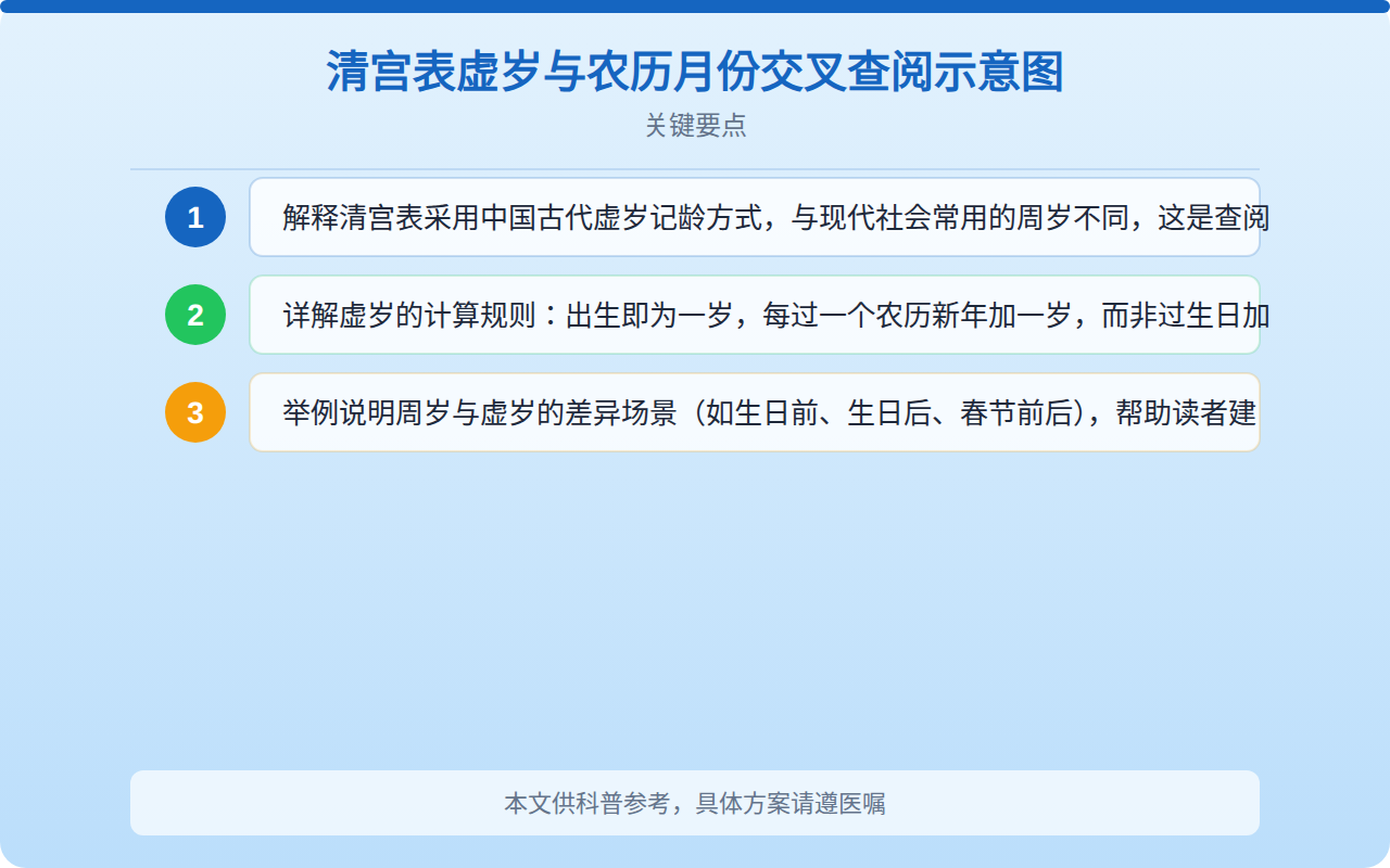 清宫表虚岁与农历月份交叉查阅示意图