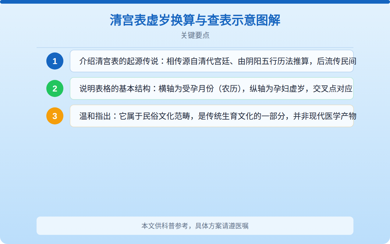 清宫表虚岁换算与查表示意图解
