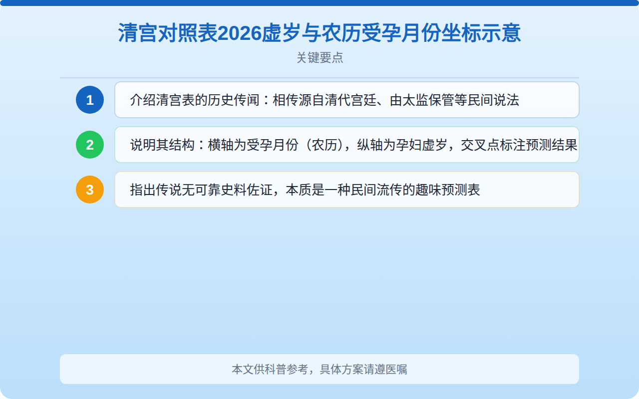 清宫对照表2026虚岁与农历受孕月份坐标示意