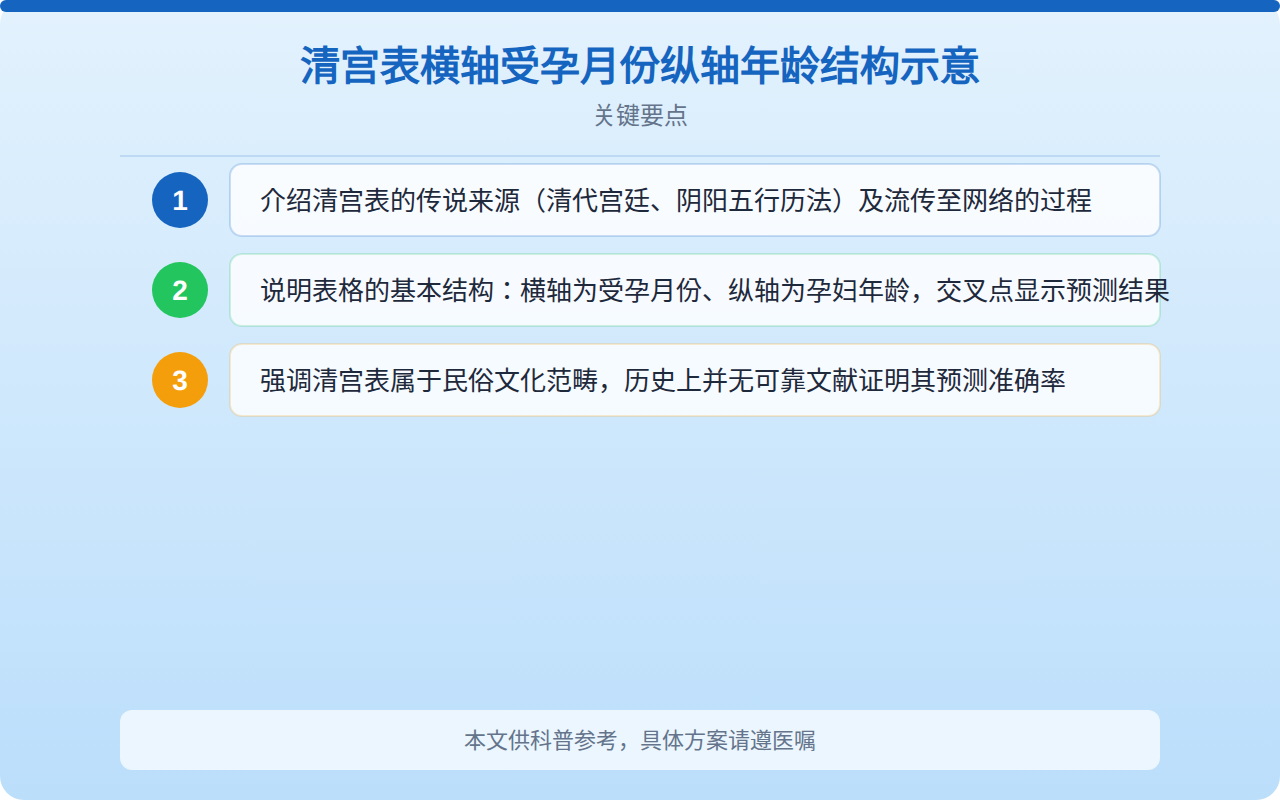 清宫表横轴受孕月份纵轴年龄结构示意