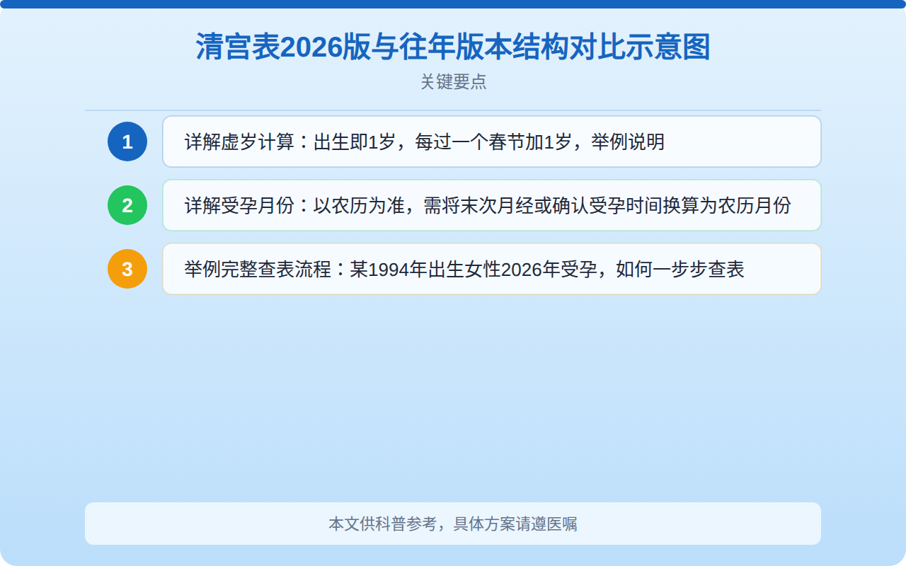 清宫表2026版与往年版本结构对比示意图