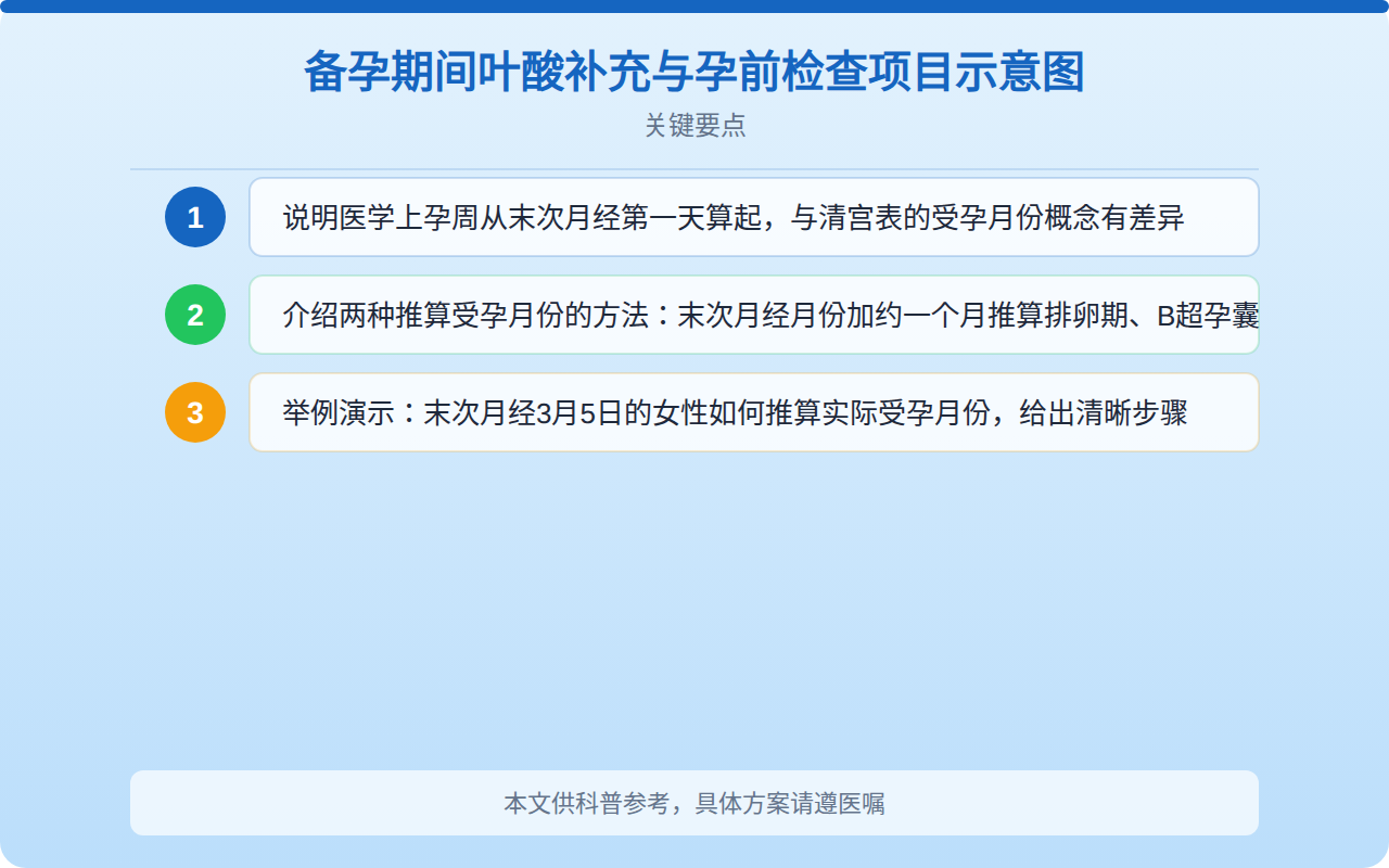备孕期间叶酸补充与孕前检查项目示意图