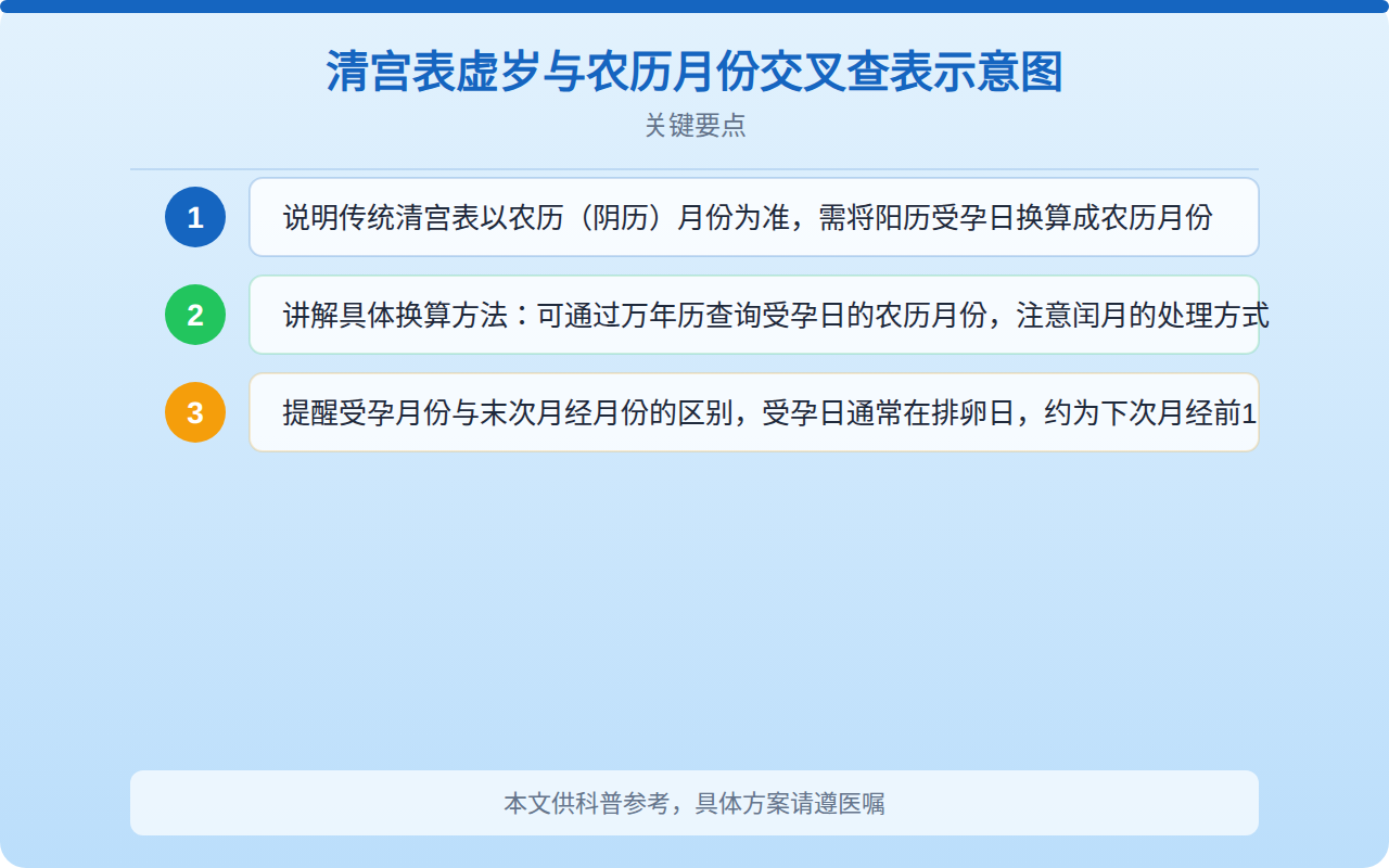 清宫表虚岁与农历月份交叉查表示意图