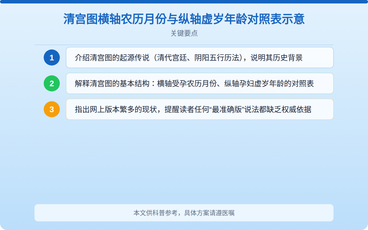 清宫图横轴农历月份与纵轴虚岁年龄对照表示意
