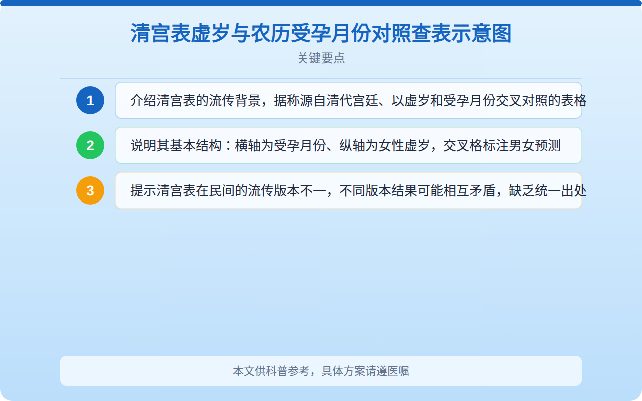清宫表虚岁与农历受孕月份对照查表示意图
