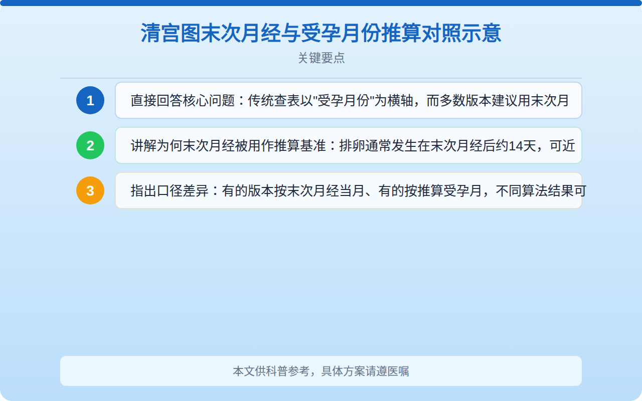 清宫图末次月经与受孕月份推算对照示意
