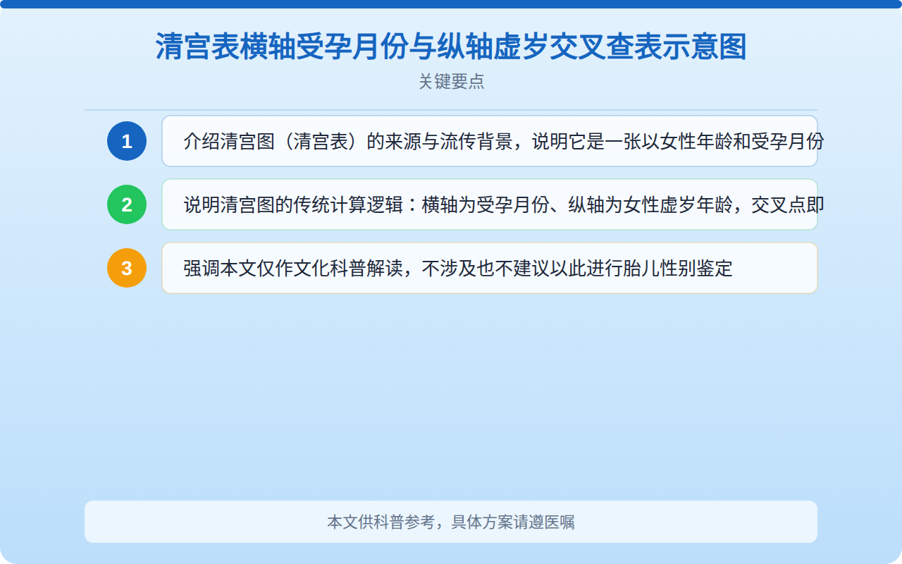 清宫表横轴受孕月份与纵轴虚岁交叉查表示意图