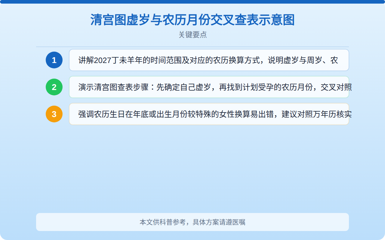 清宫图虚岁与农历月份交叉查表示意图