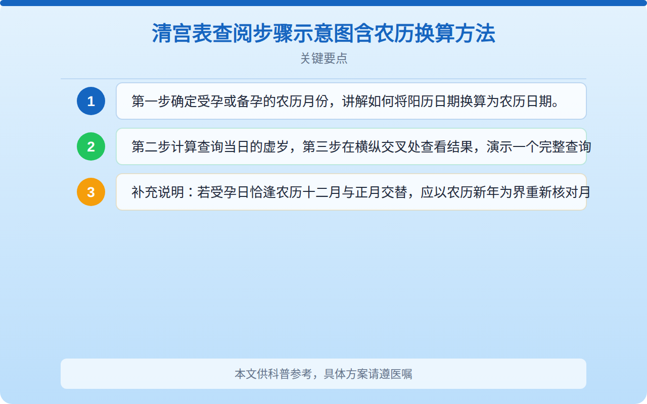 清宫表查阅步骤示意图含农历换算方法