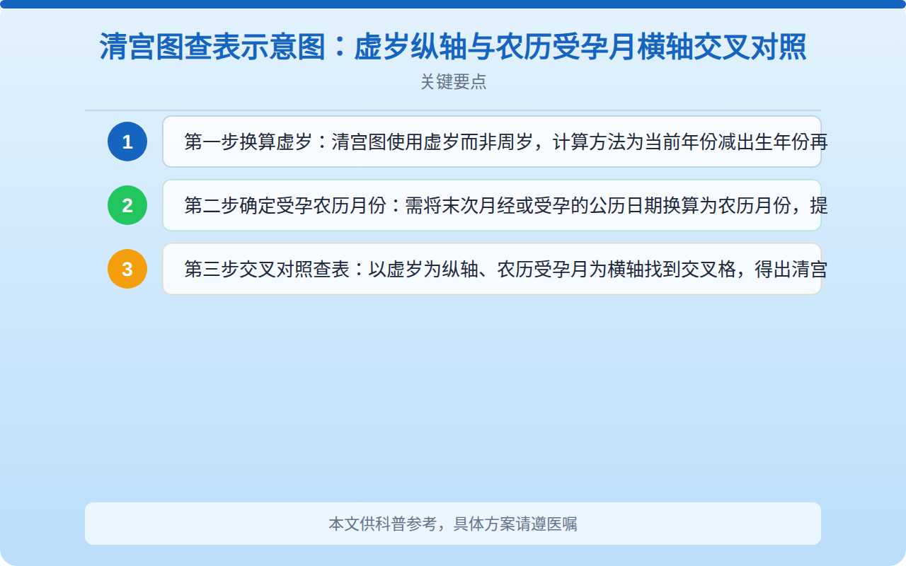 清宫图查表示意图:虚岁纵轴与农历受孕月横轴交叉对照