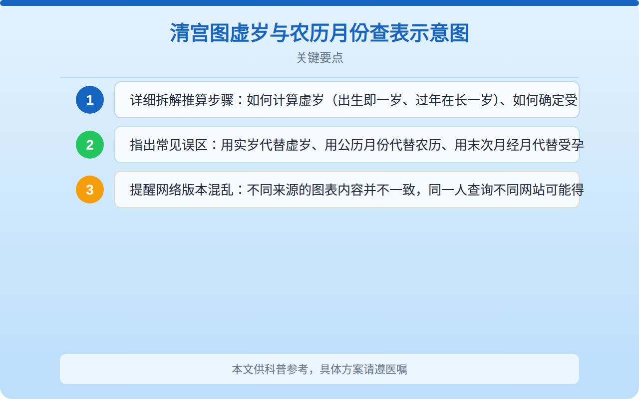 清宫图虚岁与农历月份查表示意图
