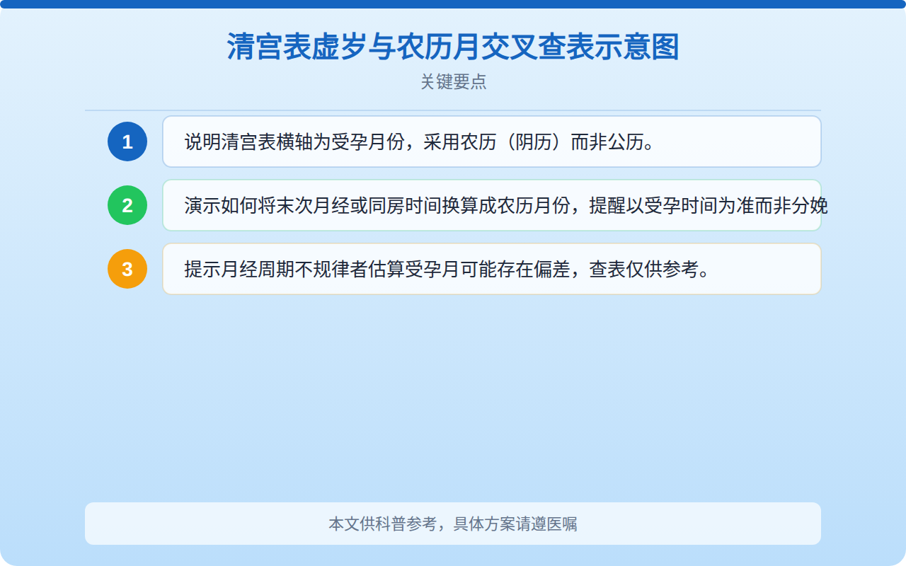 清宫表虚岁与农历月交叉查表示意图