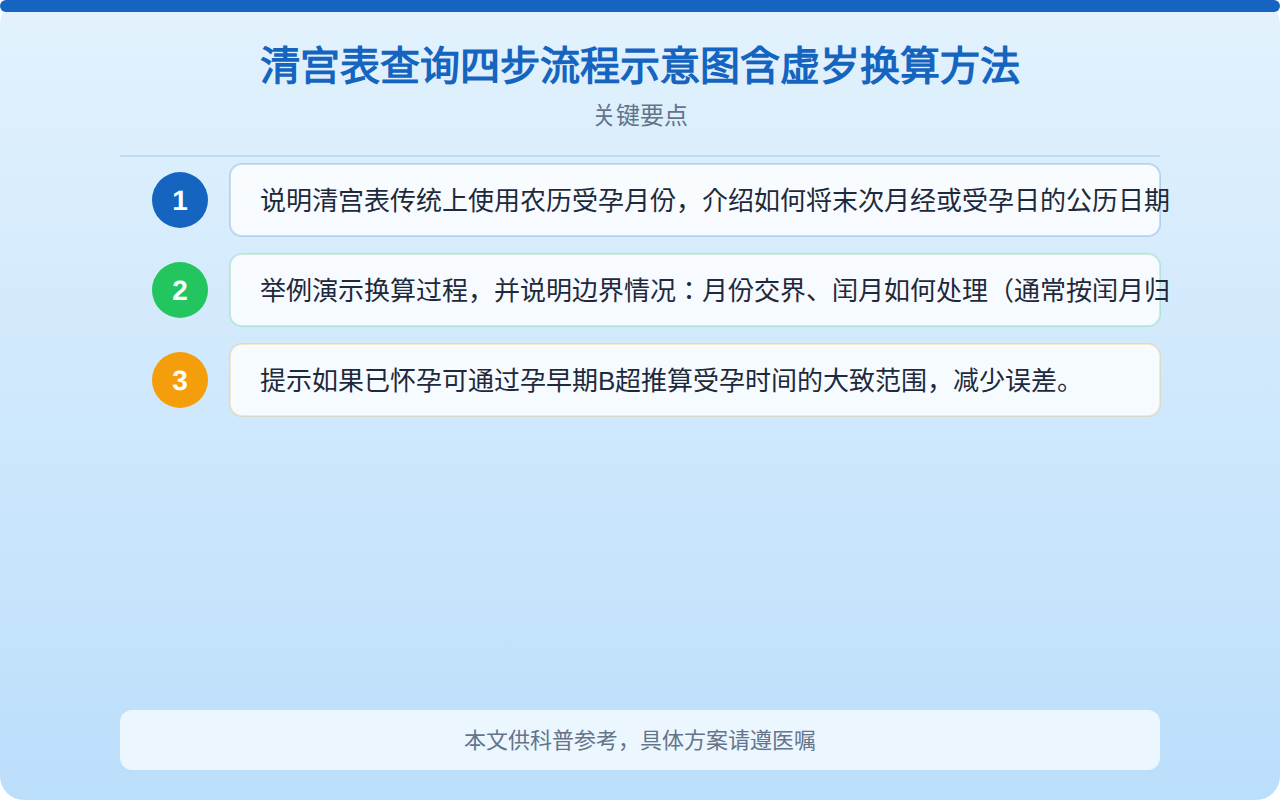 清宫表查询四步流程示意图含虚岁换算方法