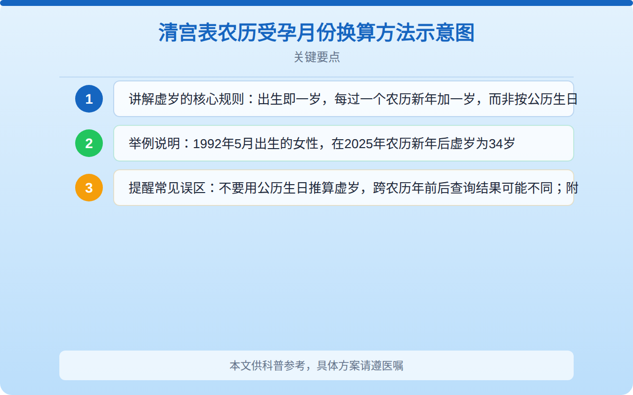 清宫表农历受孕月份换算方法示意图