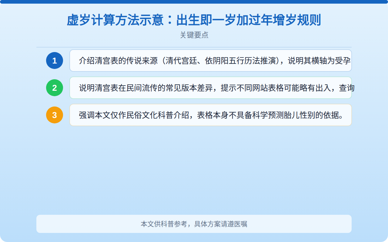 虚岁计算方法示意:出生即一岁加过年增岁规则