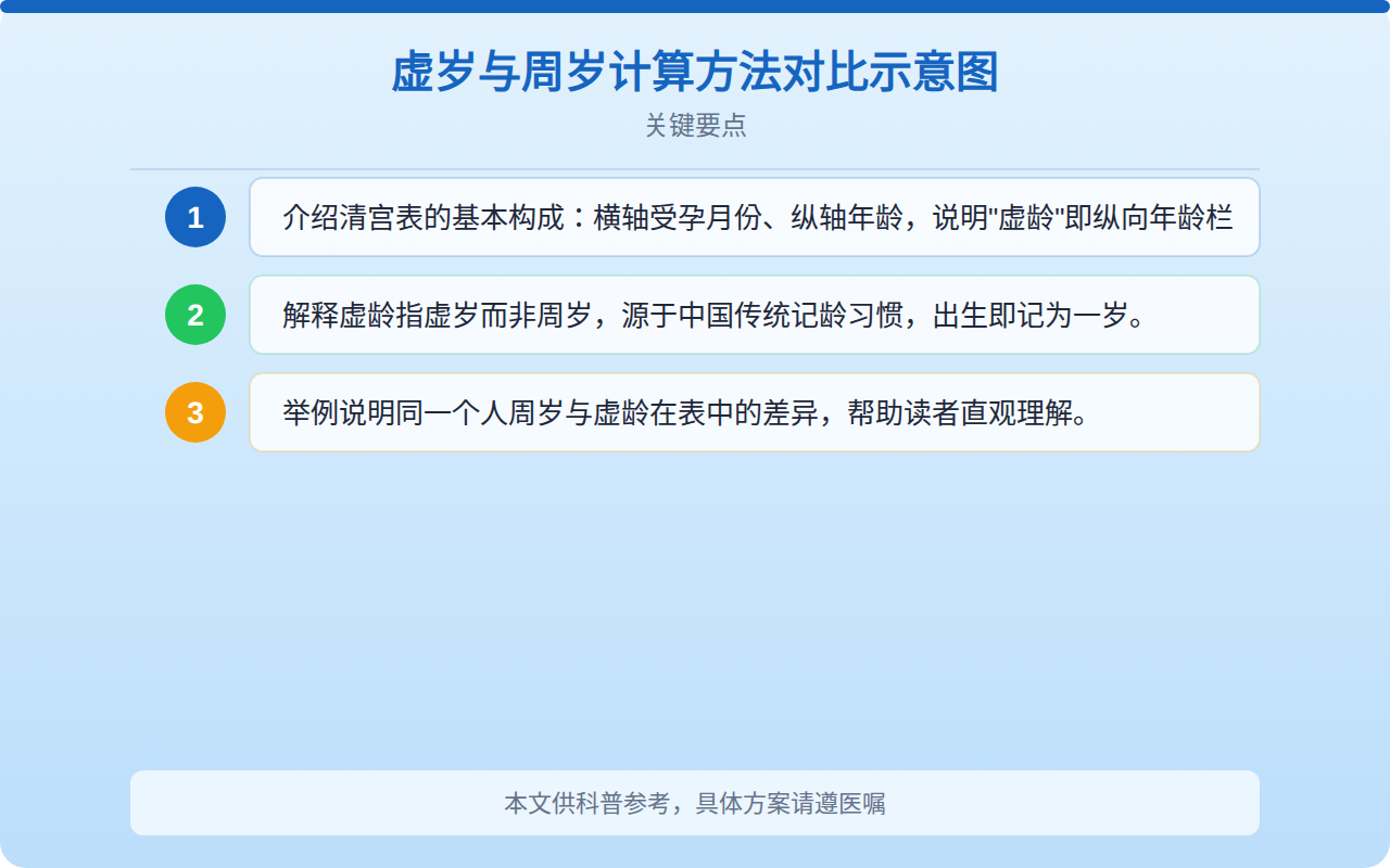 虚岁与周岁计算方法对比示意图