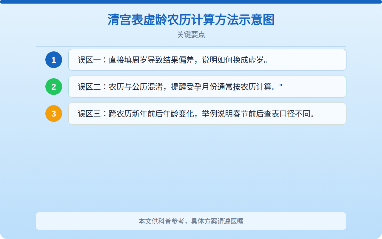 清宫表虚龄农历计算方法示意图