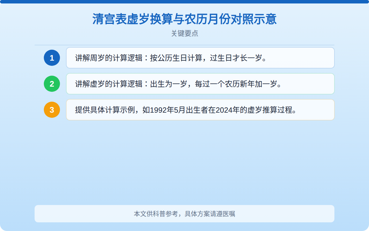 清宫表虚岁换算与农历月份对照示意