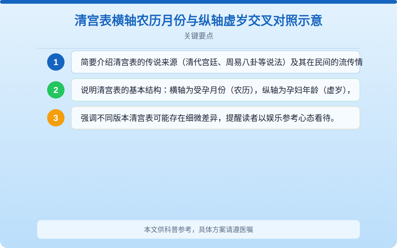 清宫表横轴农历月份与纵轴虚岁交叉对照示意