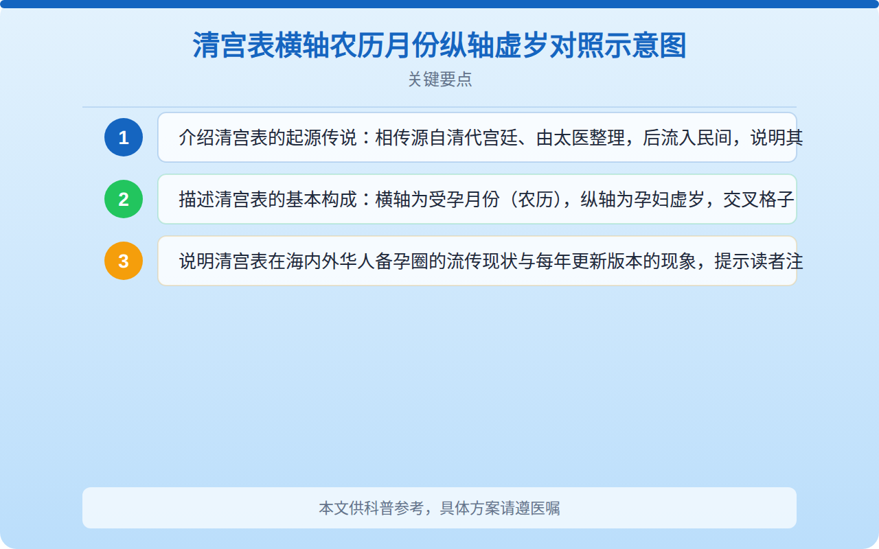 清宫表横轴农历月份纵轴虚岁对照示意图