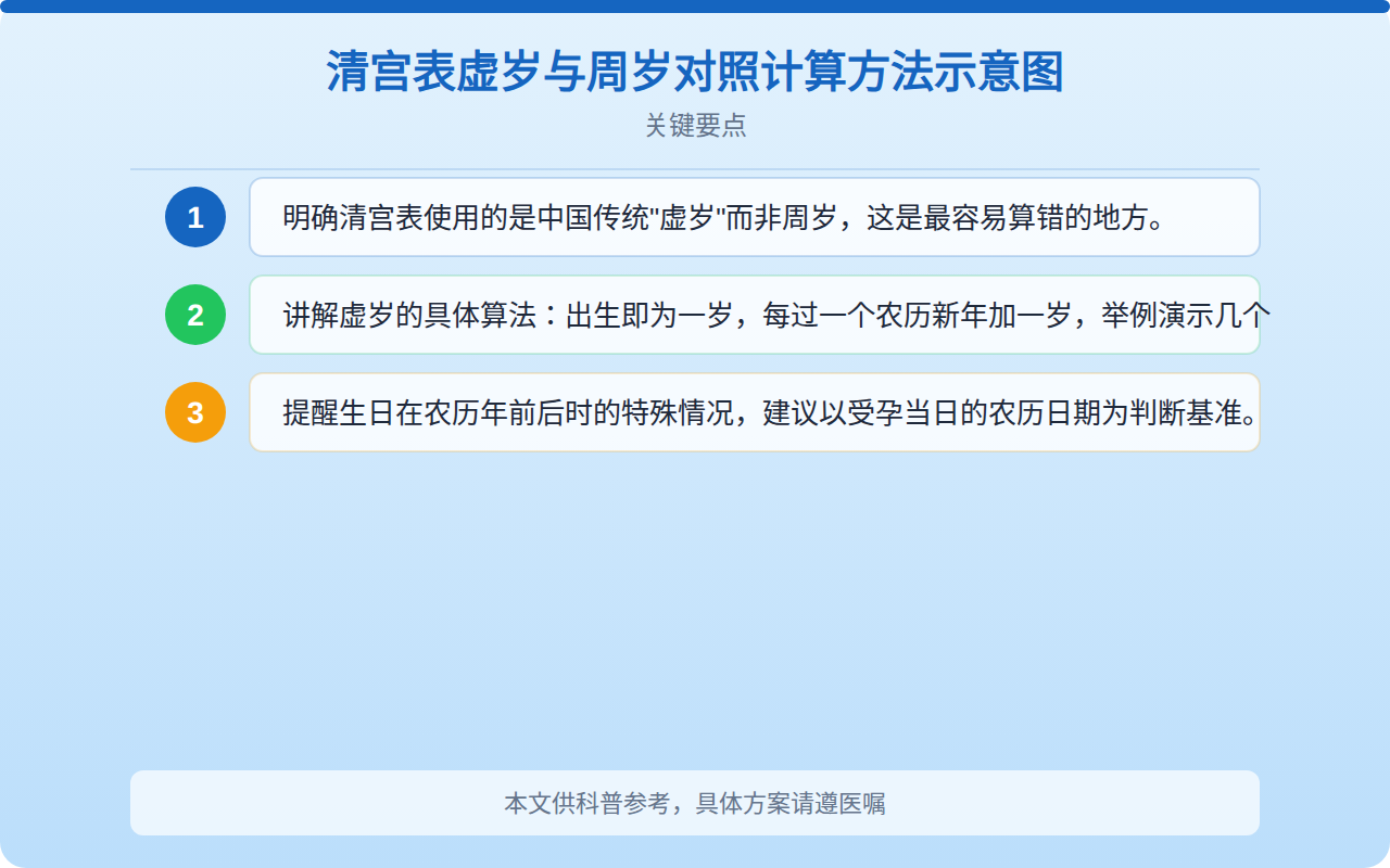 清宫表虚岁与周岁对照计算方法示意图
