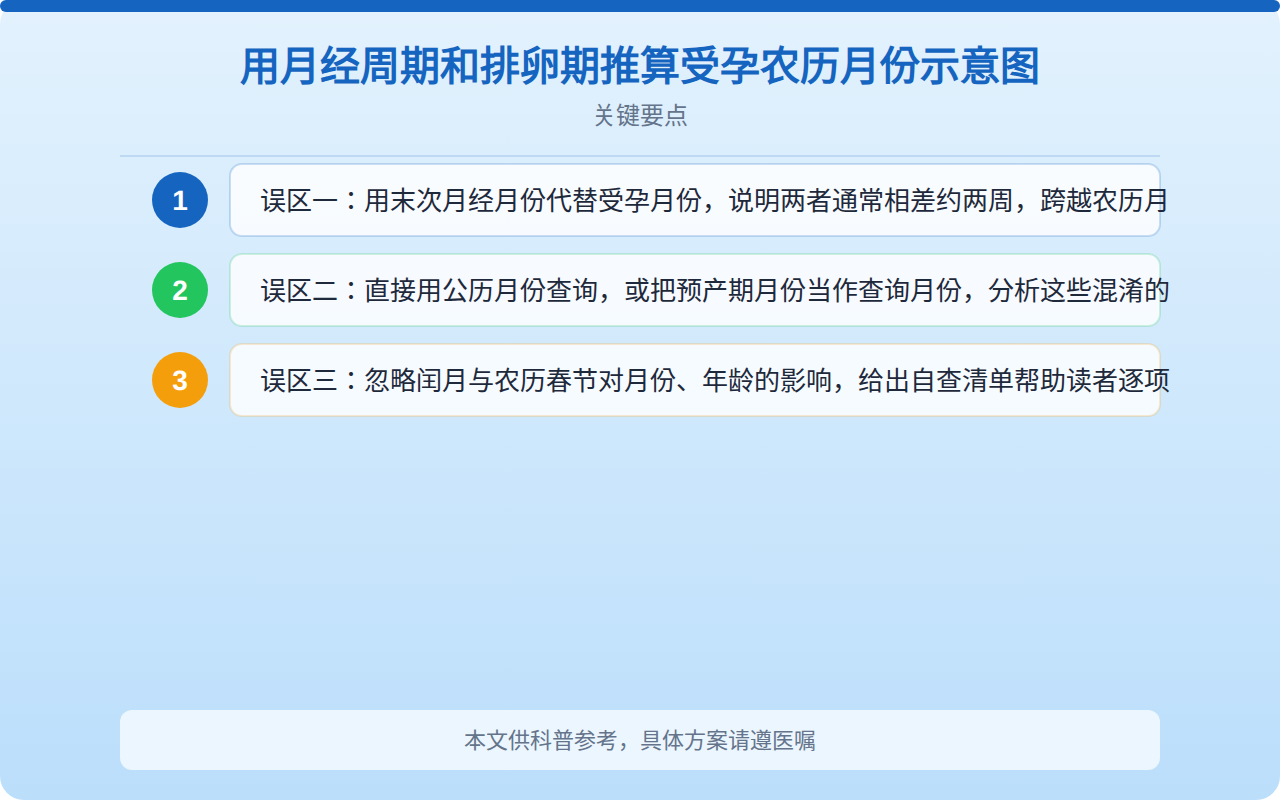 用月经周期和排卵期推算受孕农历月份示意图