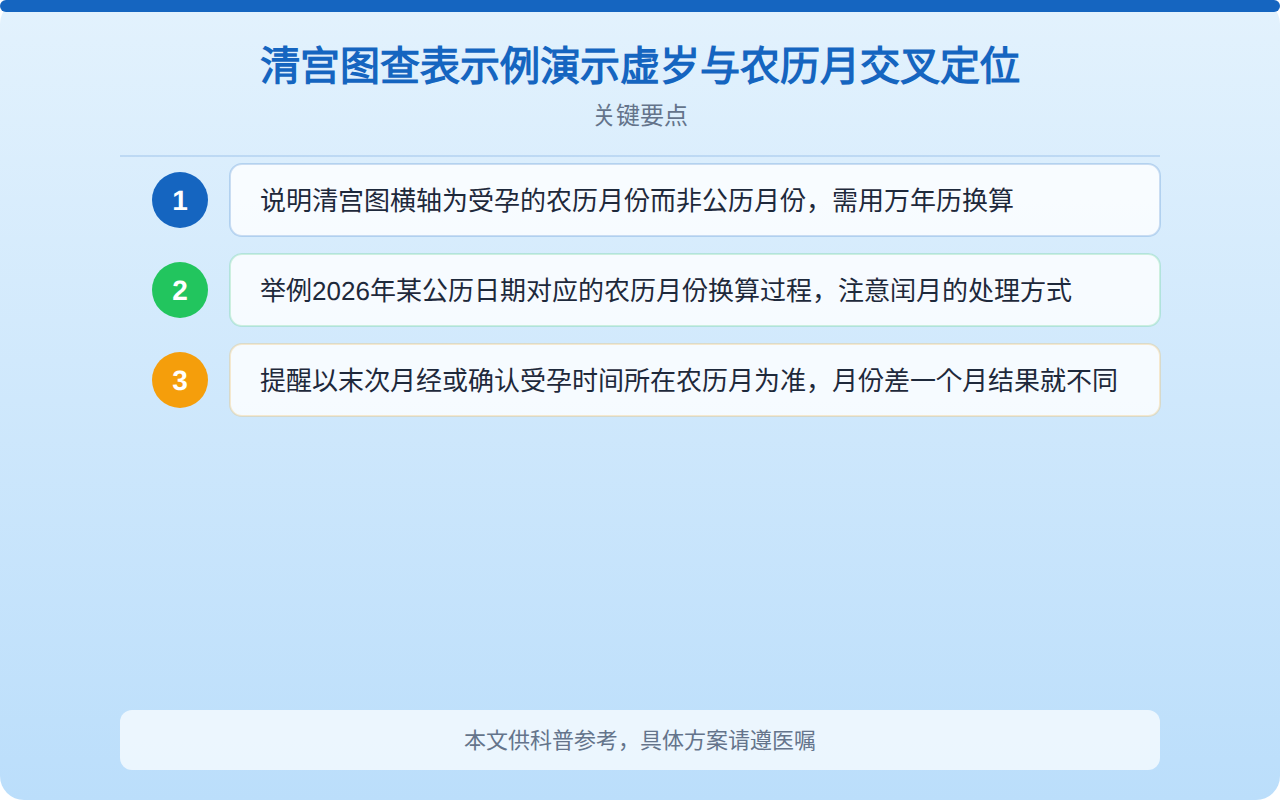 清宫图查表示例演示虚岁与农历月交叉定位