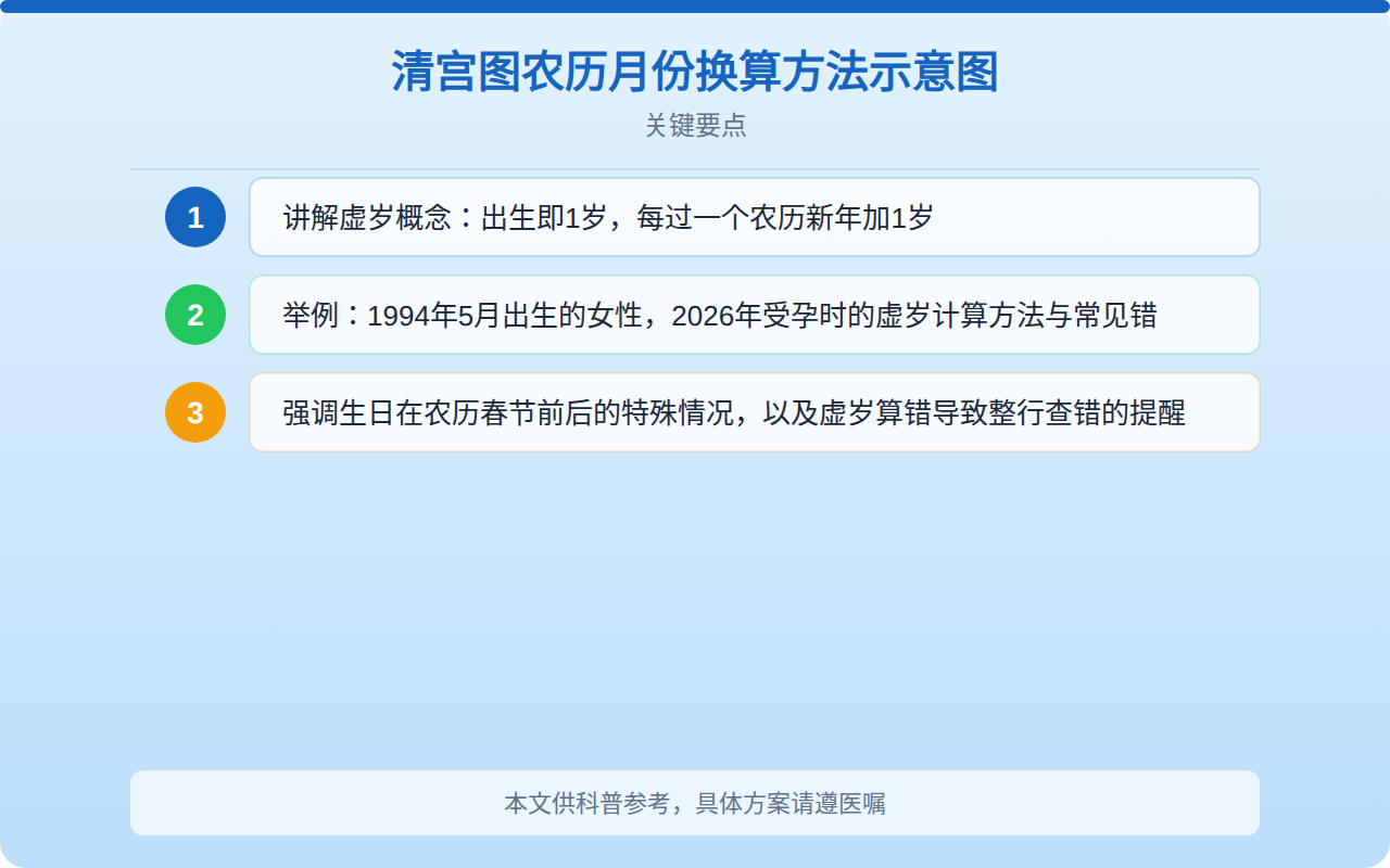 清宫图农历月份换算方法示意图