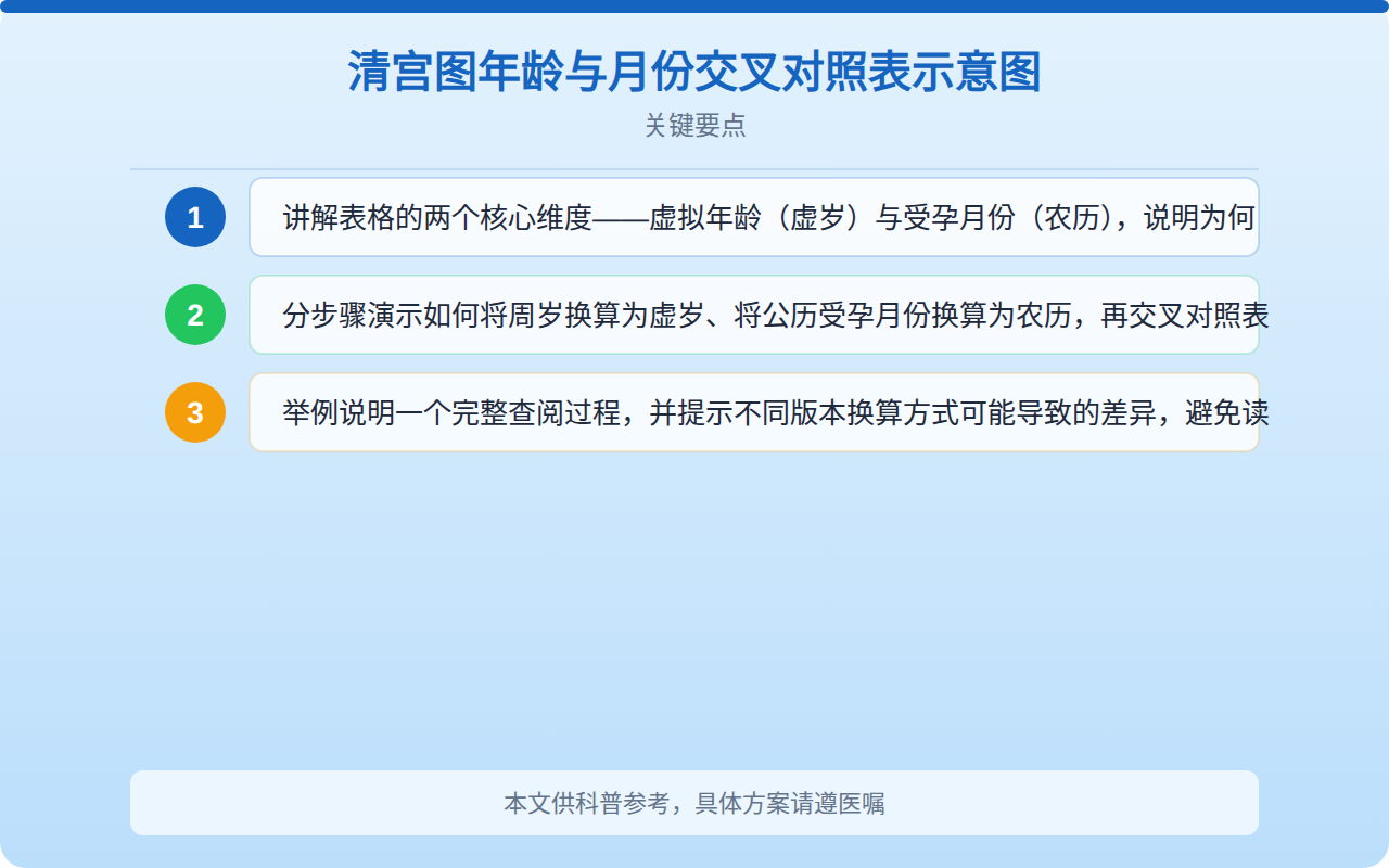 清宫图年龄与月份交叉对照表示意图